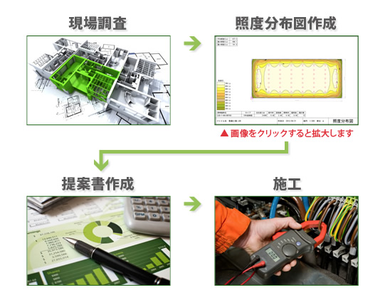 GWP株式会社の業務フロー。現場調査→照度分布図作成→提案書作成→施工